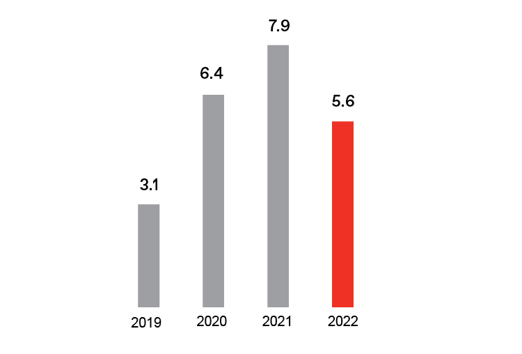 SME bonds placed in the Growth sector, 2019–2022 (RUB billion)