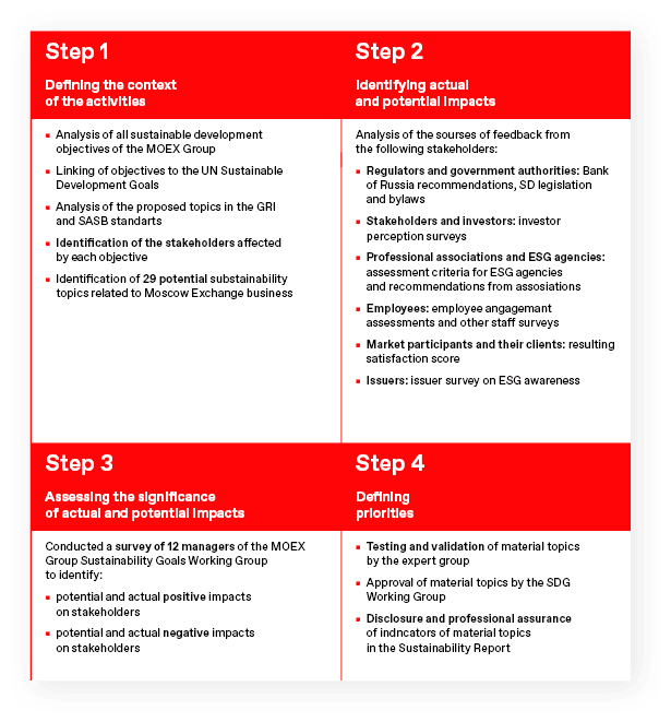 Step 1 Defining the context of the activitiesAnalysis of all sustainable development objectives of the MOEX GroupLinking of objectives to the UN Sustainable Development GoalsAnalysis of the proposed topics in the GRI and SASB standartsIdentification of the stakeholders affected by each objectiveIdentification of 29 potential substainability topics related to Moscow Exchange business 