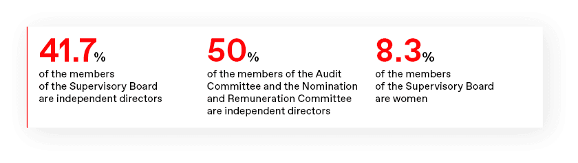 41.7% of the members of the Supervisory Board are independent directors 50% of the members of the Audit Committee and the Nomination and Remuneration Committee are independent directors8.3% of the members of the Supervisory Board are women