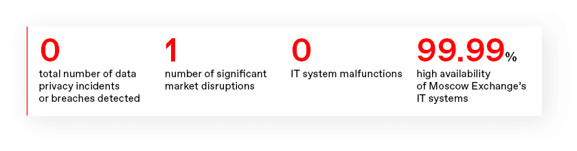 0 total number of data privacy incidents or breaches detected 1 number of significant market disruptions0 IT system malfunctions99.99% high availability of Moscow Exchange’s IT systems