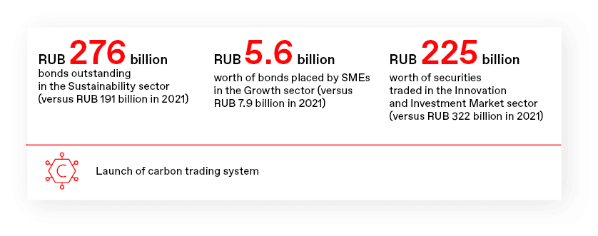 RUB 276 billion bonds outstanding in the Sustainability sector (versus RUB 191 billion in 2021) RUB 5.6 billion worth of bonds placed by SMEs in the Growth sector (versus RUB 7.9 billion in 2021)RUB 225 billion worth of securities traded in the Innovation and Investment Market sector (versus RUB 322 billion in 2021)