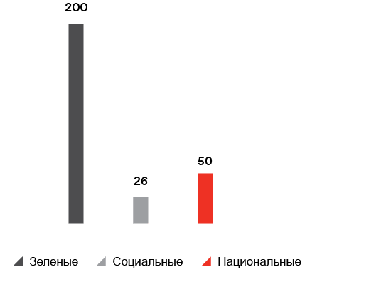 Объем облигаций в обращении в Секторе устойчивого развития по типам облигаций по состоянию на конец 2022 года  (млрд рублей)