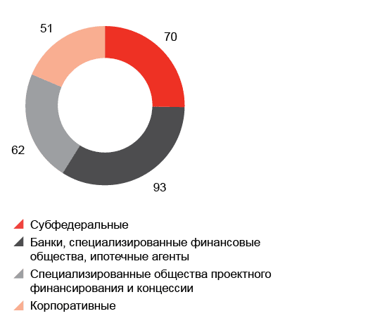 Структура Сектора устойчивого развития по типам эмитентов на конец 2022 года (млрд рублей)