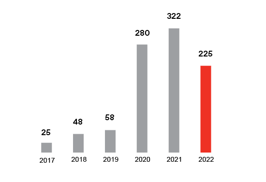Объем торгов Сектора РИИ, 2017–2022 годы (млрд рублей)